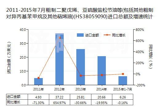 2011-2015年7月粗制二聚戊烯、亞硫酸鹽松節(jié)油等(包括其他粗制對異丙基苯甲烷及其他萜烯油)(HS38059090)進(jìn)口總額及增速統(tǒng)計